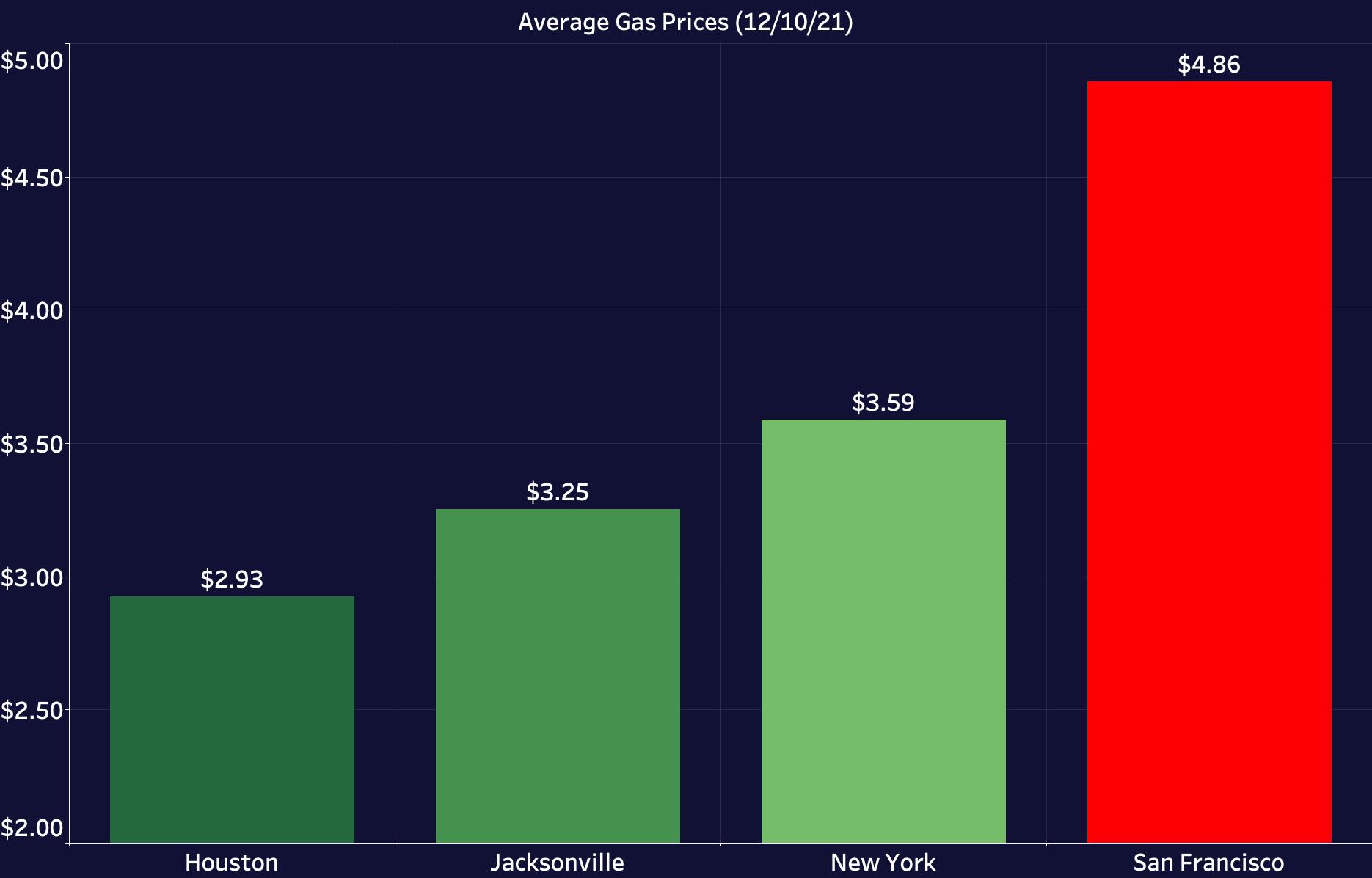 Average Gas Prices (121021)