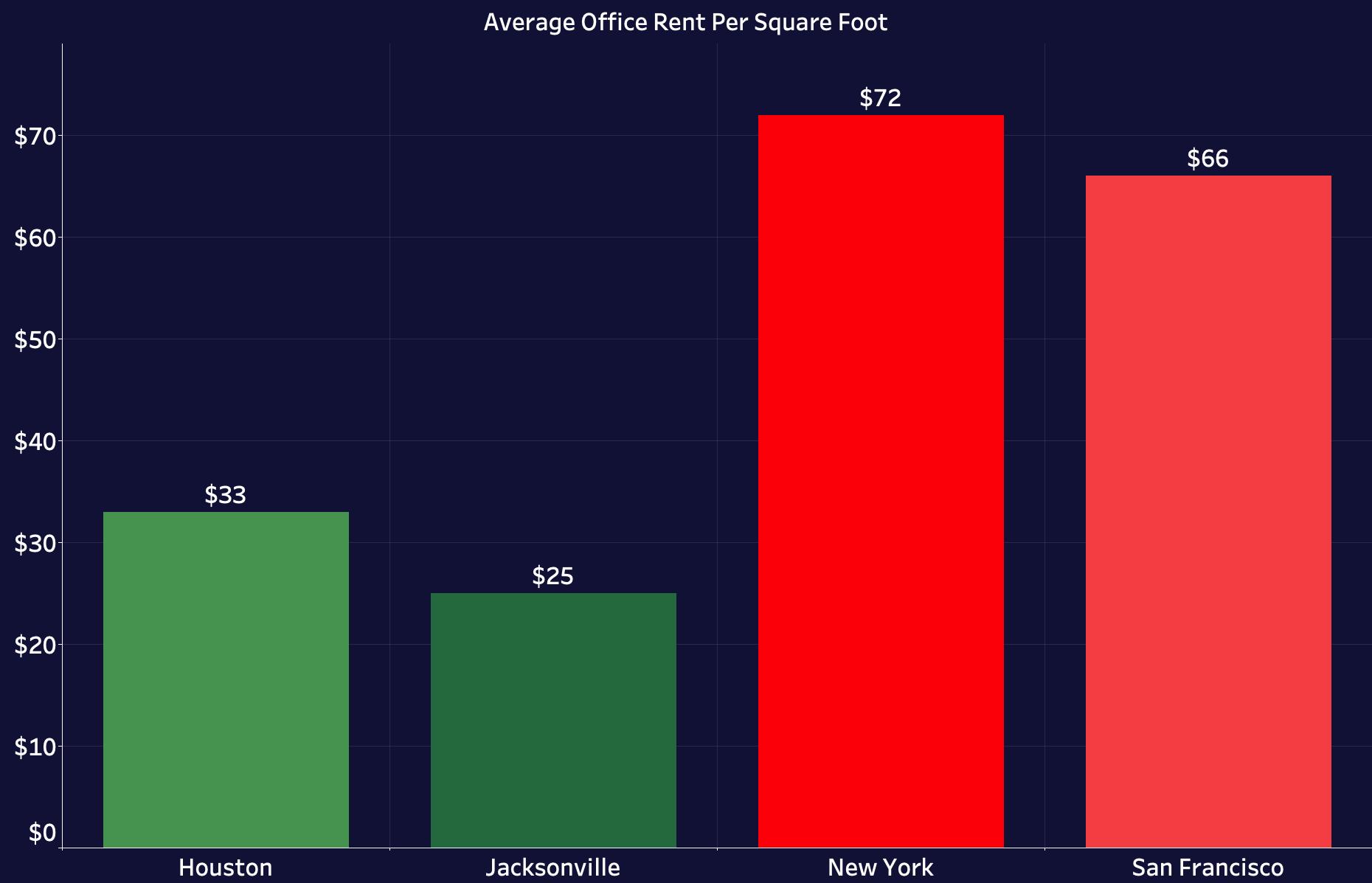 Average Office Rent Per Square Foot