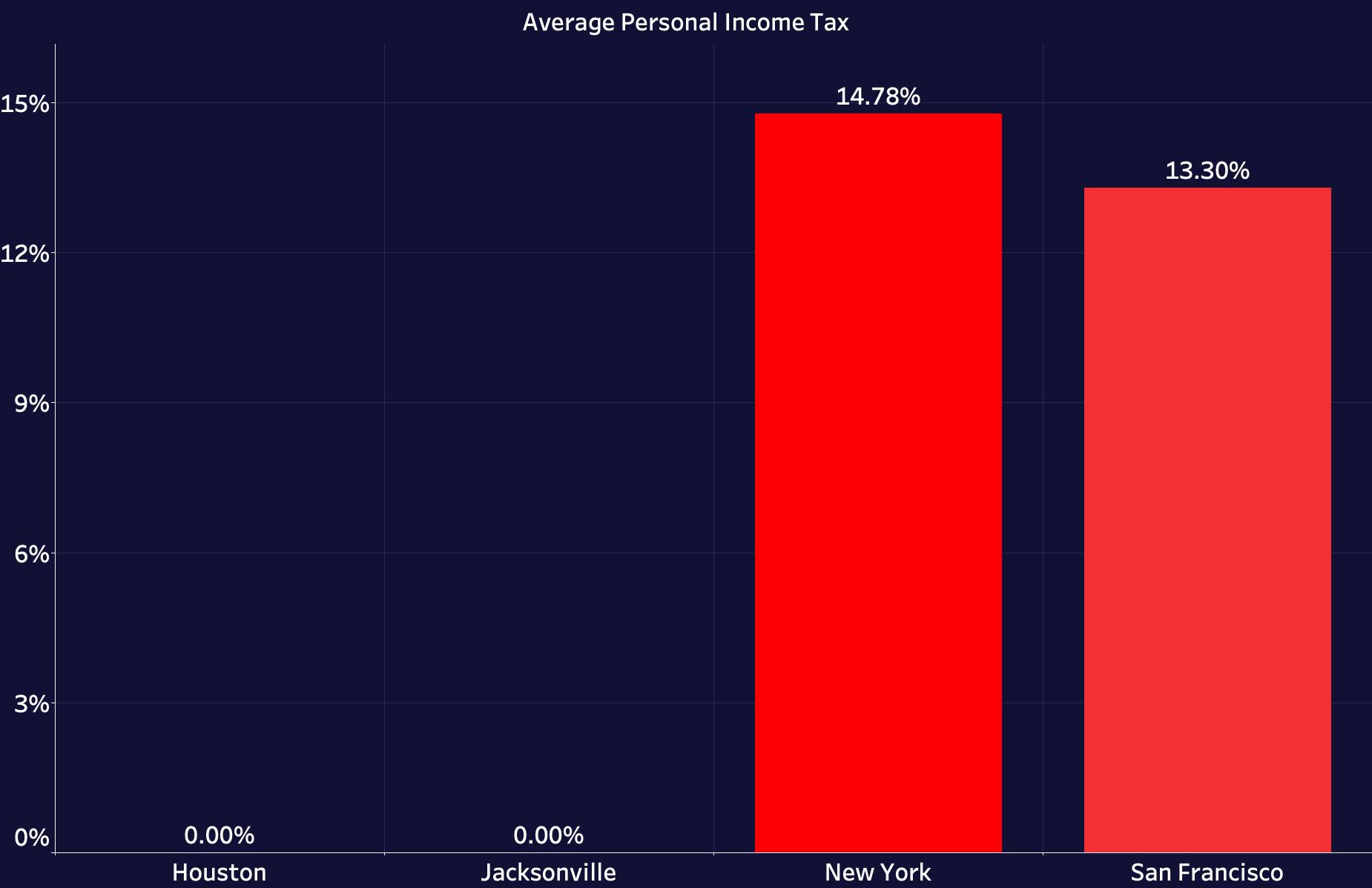 Average Personal Income Tax
