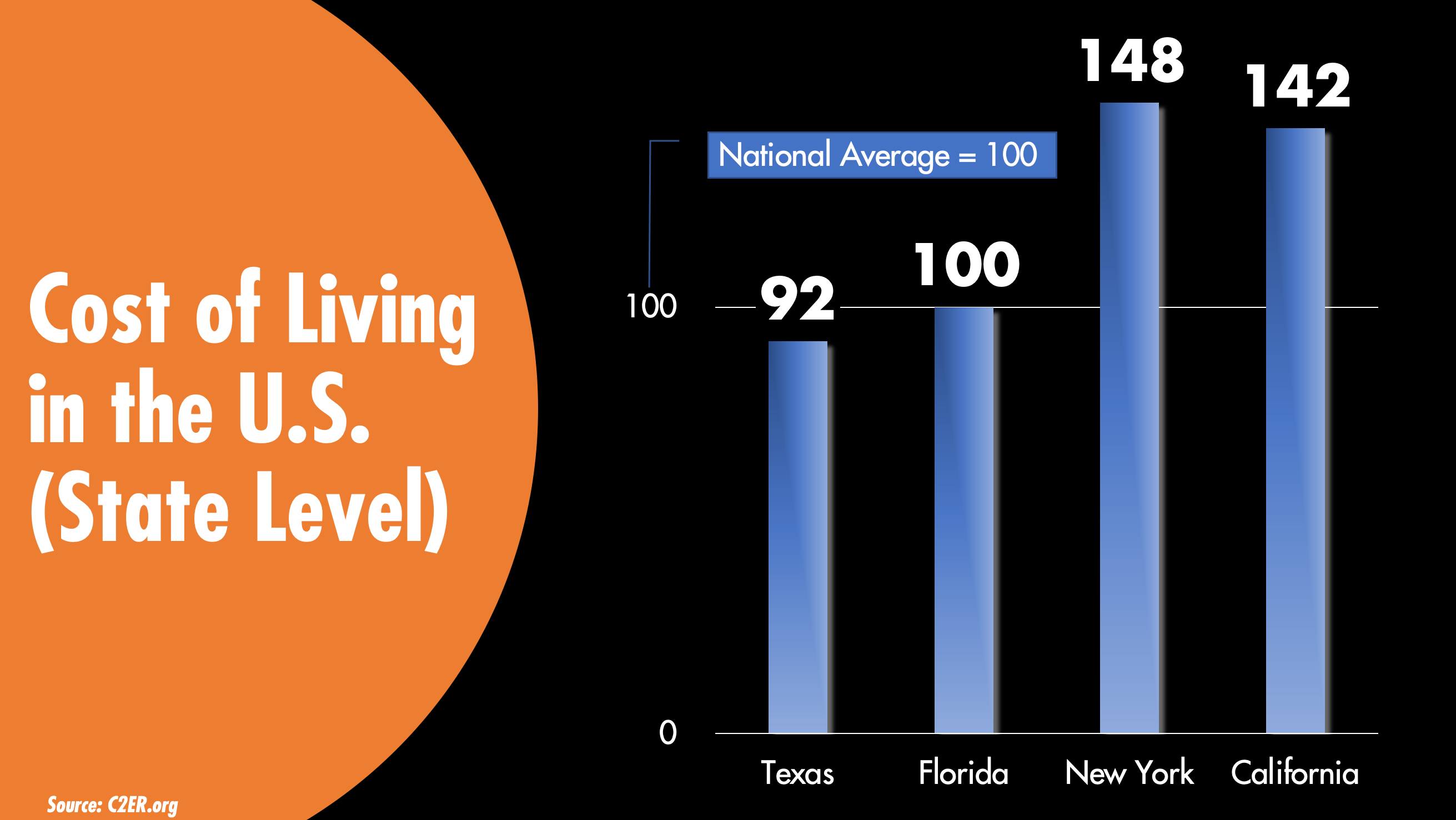 Cost of Living States 4-11-22