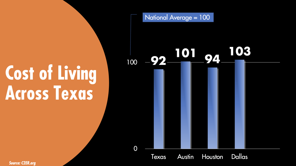 Cost of Living TX Cities