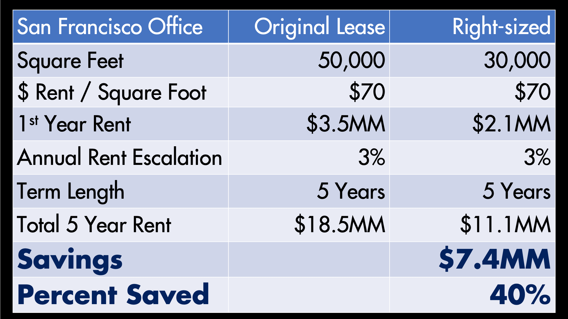 Office Lease Right-sized