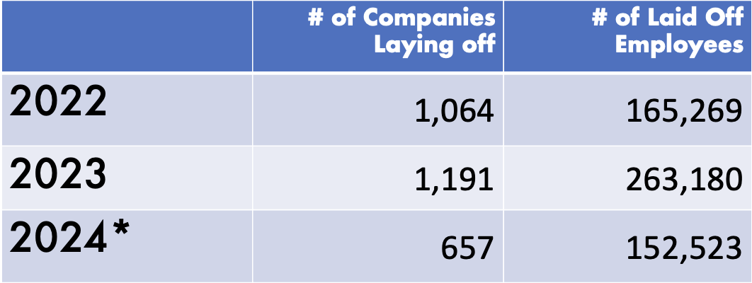 chart for tech layoffs