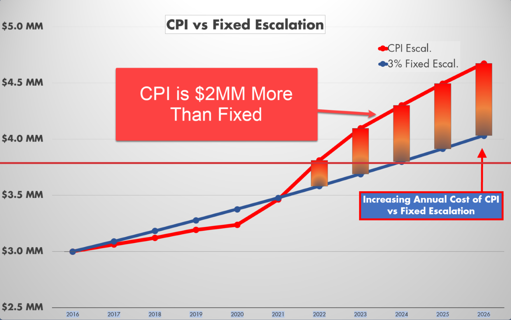 cpi vs fiixed escalation.snagit-1