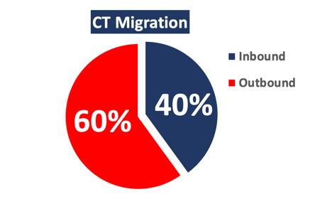 ct migration