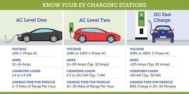 ev charging levels updated 