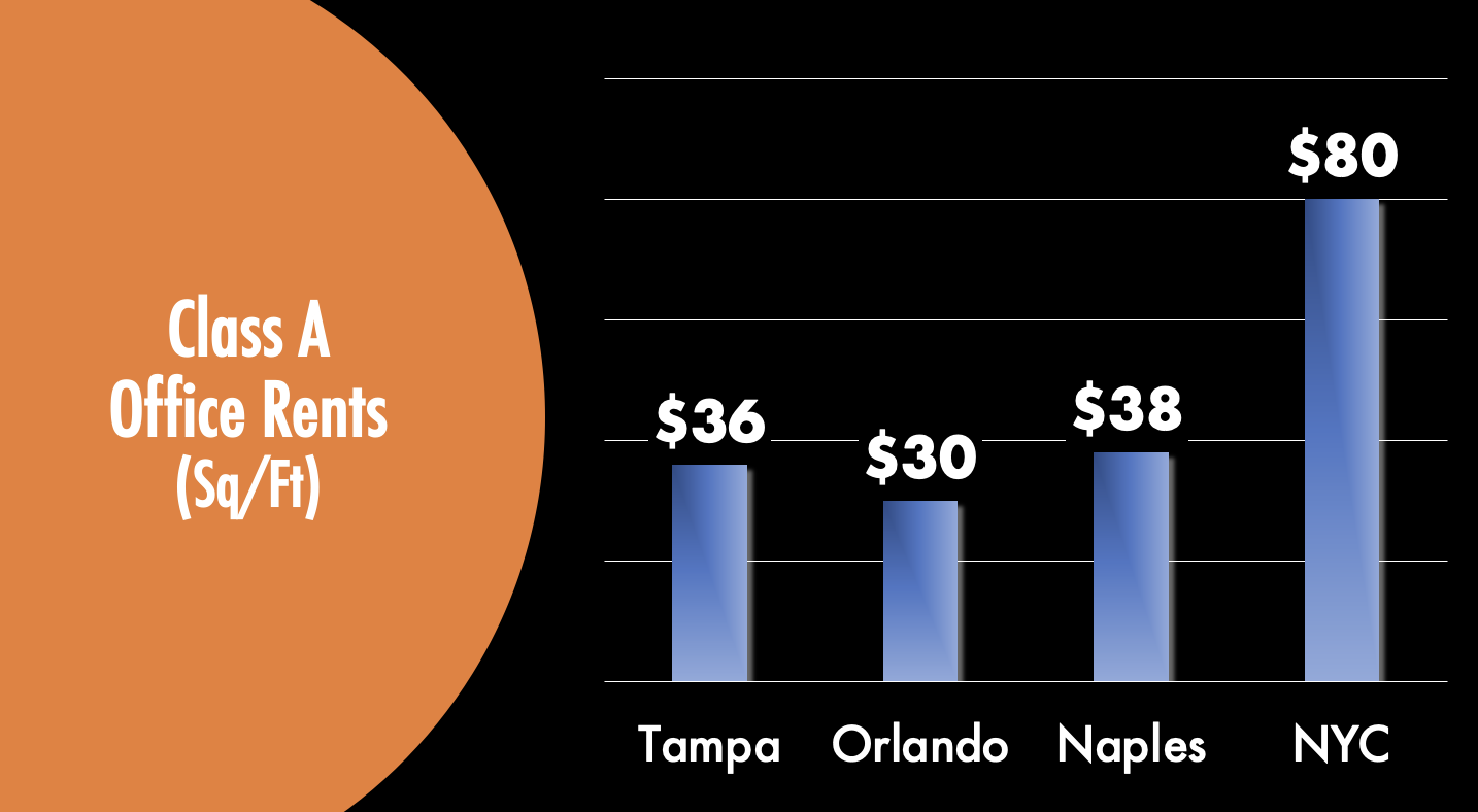 florida rent rates