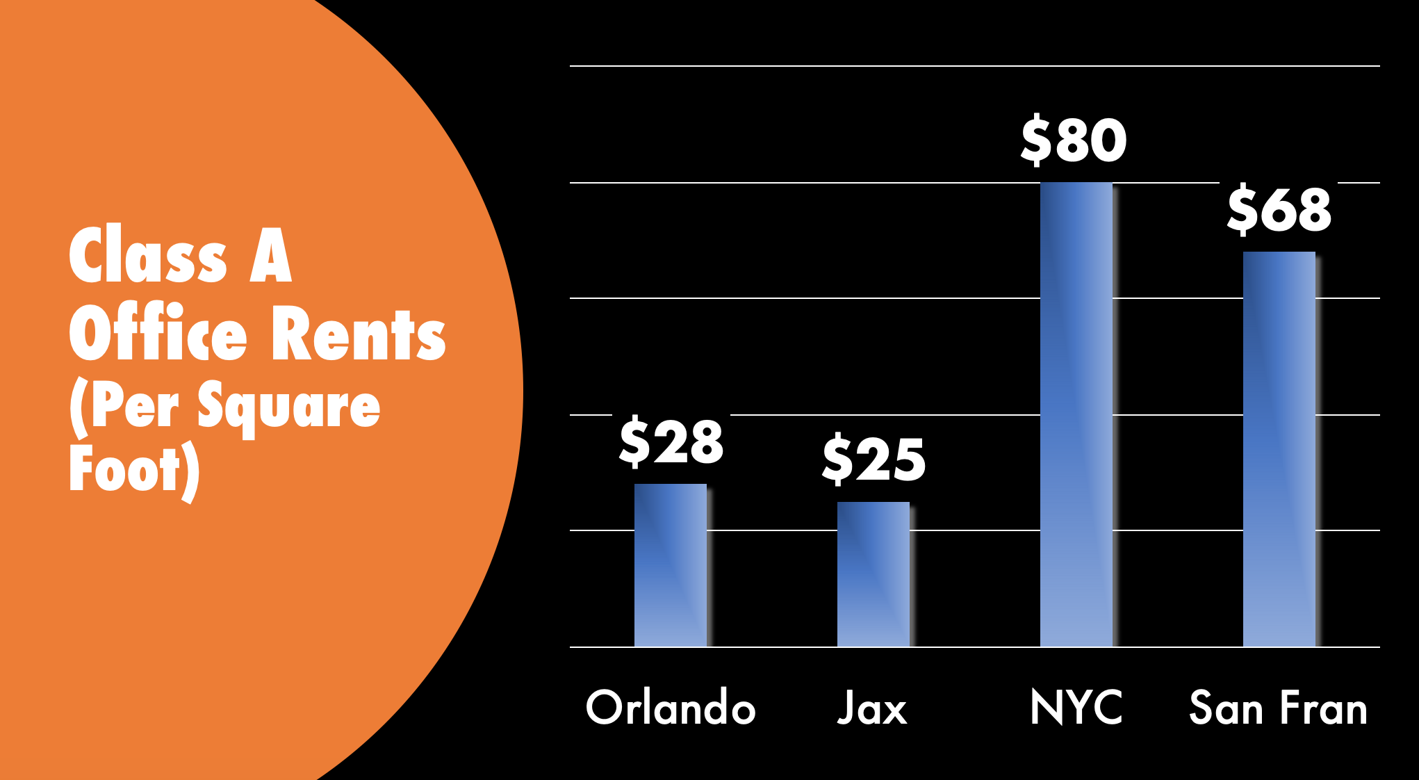 florida rental rates