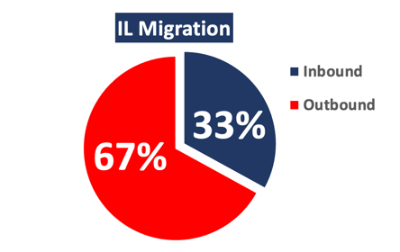 il migration