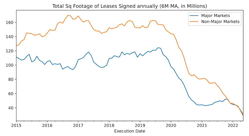 lease demand in sq ft