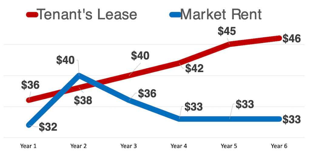 lease vs market