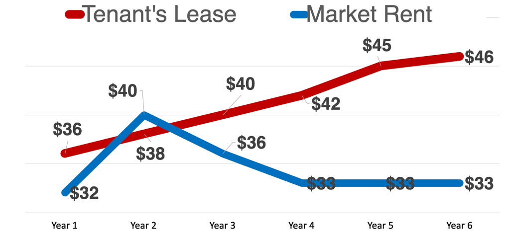 market value vs rent