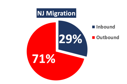 nj migration