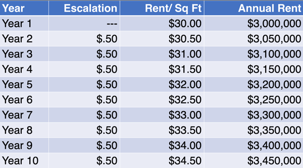 rent bump improved chart