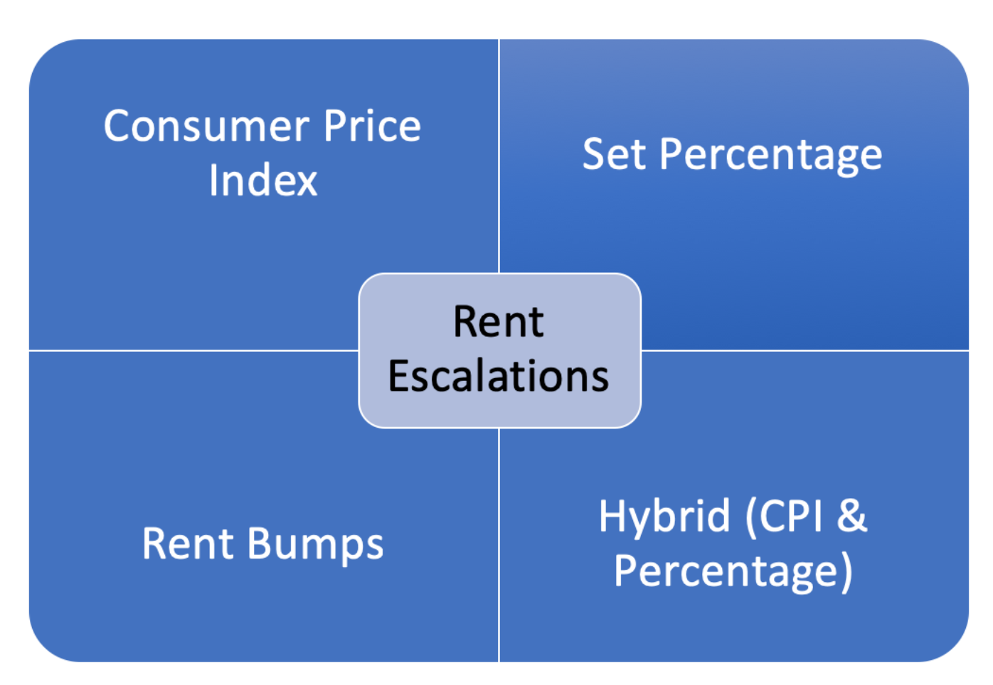 rent escalations