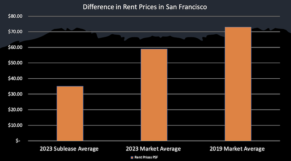 san francisco difference in rent prices