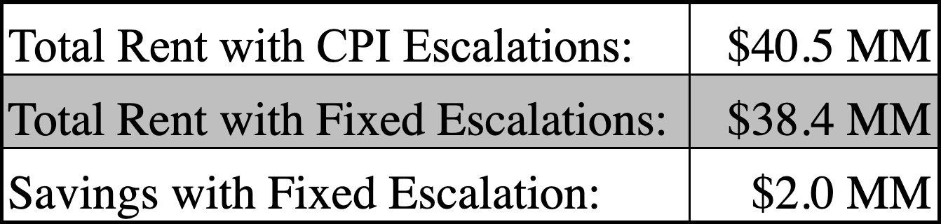 savings chart escalations