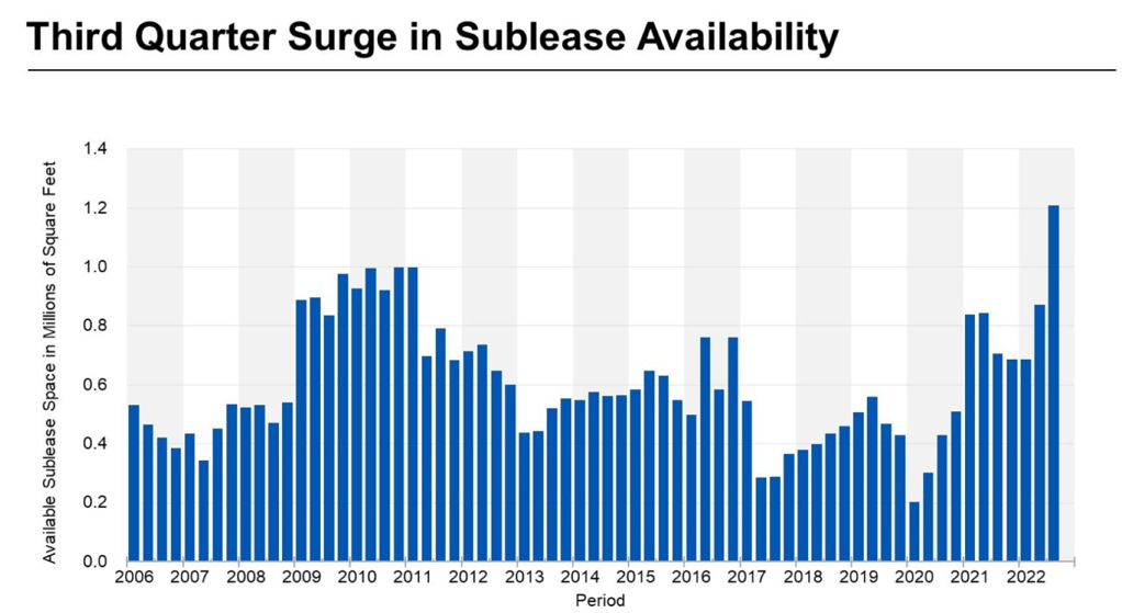 sublease availablity