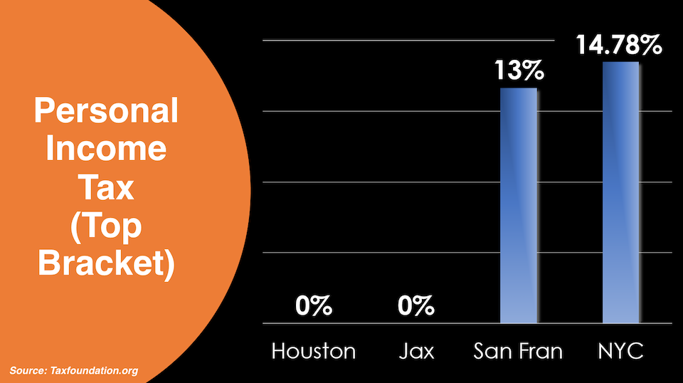 tax rates