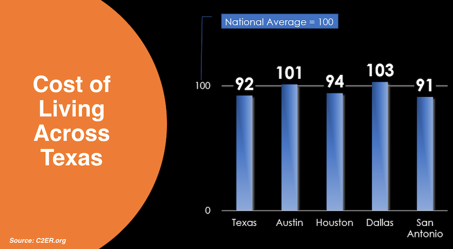 texas cost of living-1