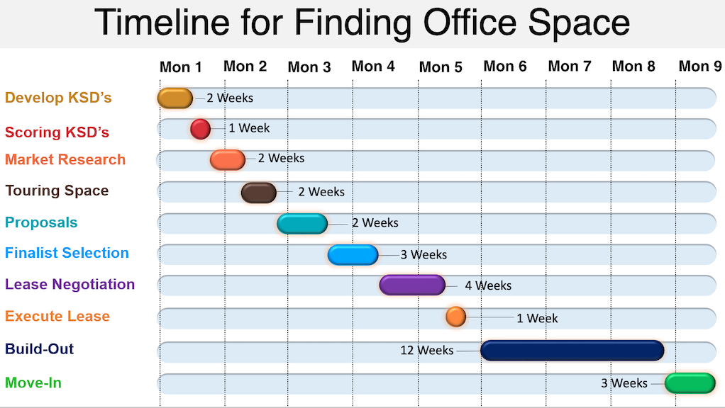 timeline for office space