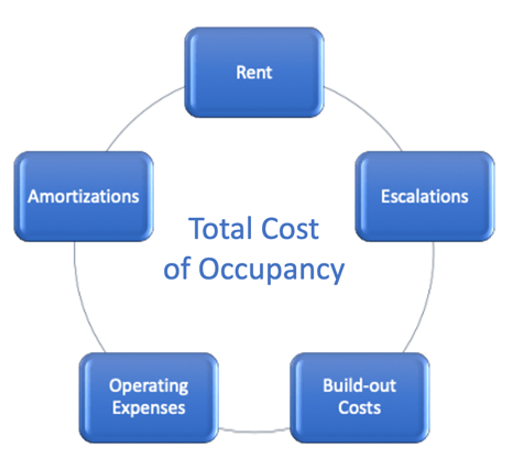 total cost of occupancy