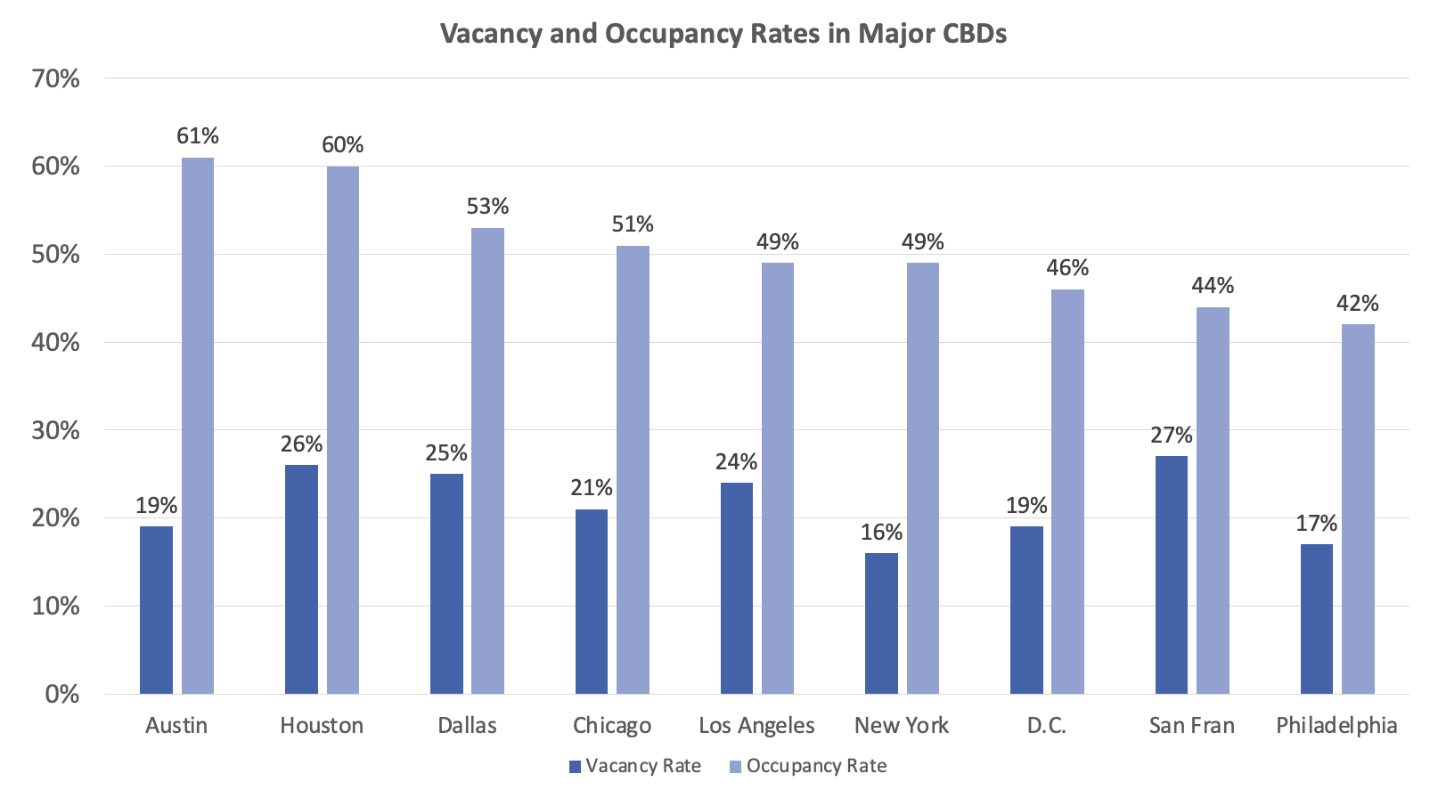 vacancy rates and occupancy rates