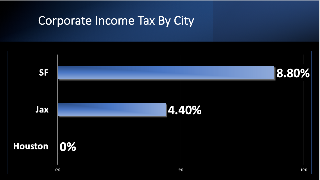 corporate income tax