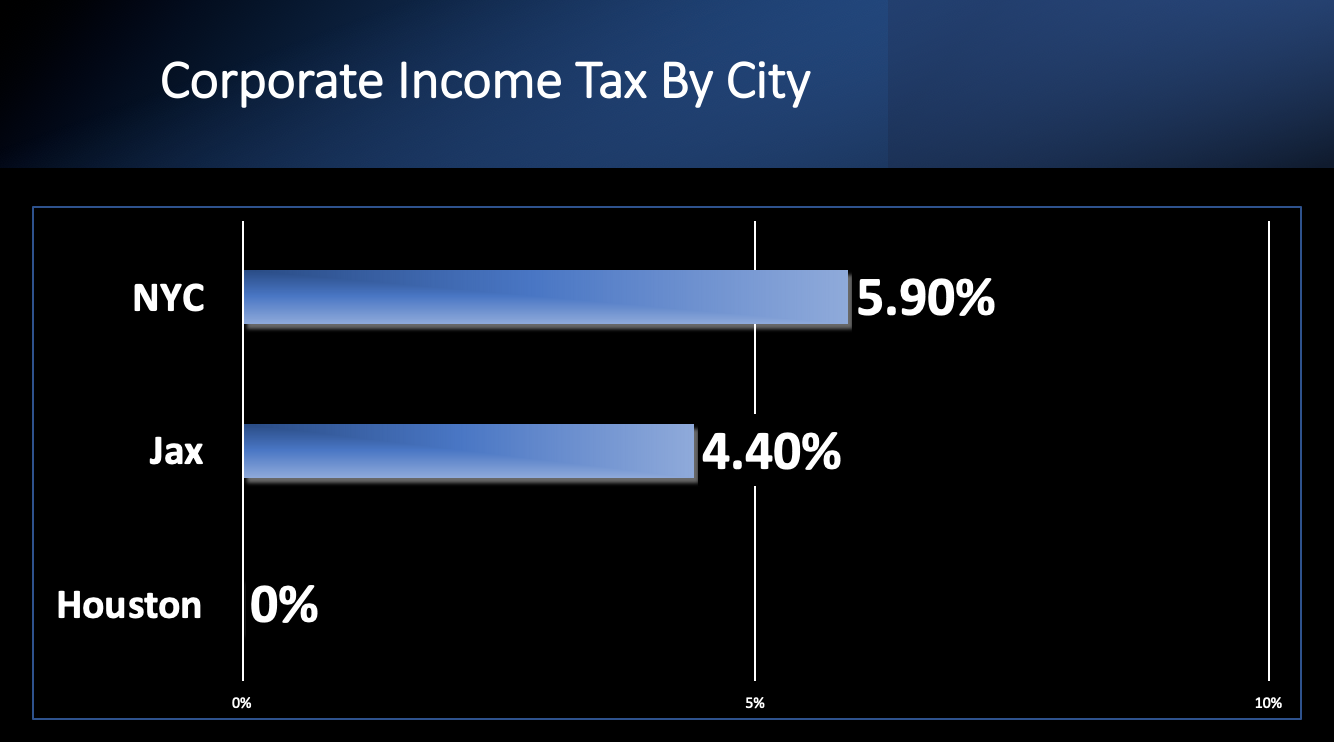 corporate income tax